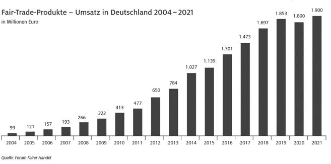 Umsatz faire Produkte steigt Diagramm | GoCaps GmbH